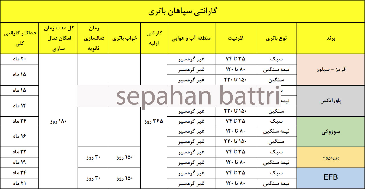 جدول راهنمای تاریخ تولید باتری سپاهان